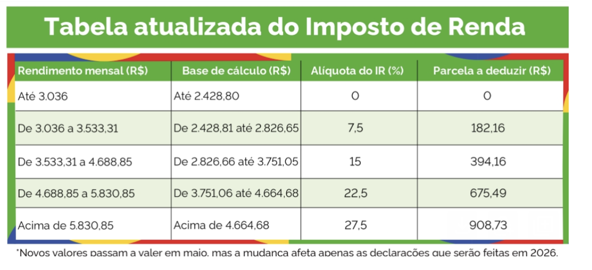 Nova tabela do Imposto de Renda